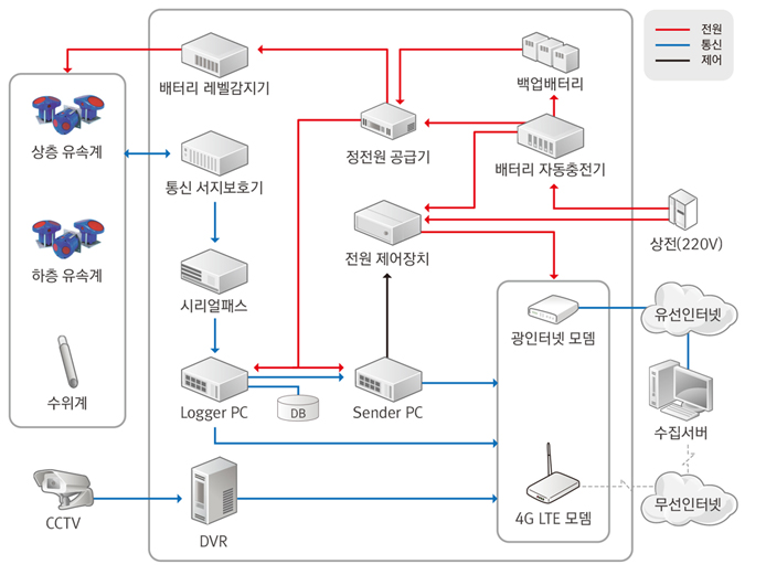 서비스 구성도